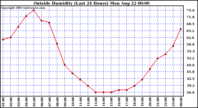  Outside Humidity (Last 24 Hours) 