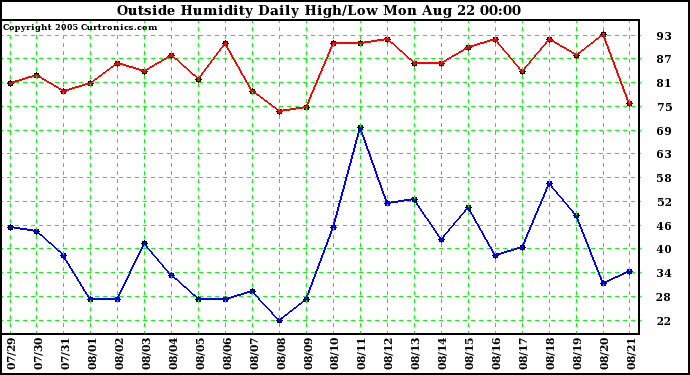  Outside Humidity Daily High/Low 