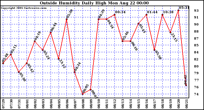 Outside Humidity Daily High	