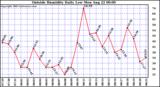  Outside Humidity Daily Low 