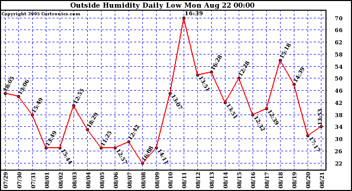  Outside Humidity Daily Low 