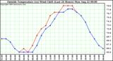  Outside Temperature (vs) Wind Chill (Last 24 Hours) 