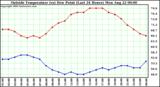  Outside Temperature (vs) Dew Point (Last 24 Hours) 