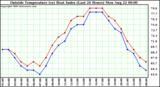  Outside Temperature (vs) Heat Index (Last 24 Hours)	