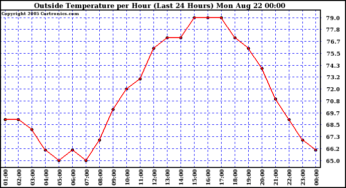  Outside Temperature per Hour (Last 24 Hours) 