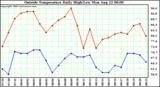  Outside Temperature Daily High/Low	