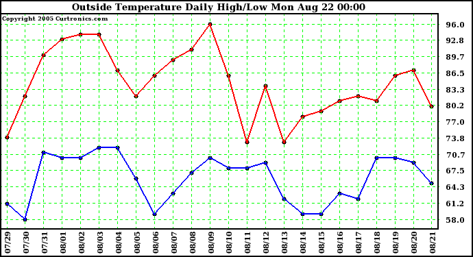  Outside Temperature Daily High/Low	