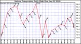  Outside Temperature Daily High 