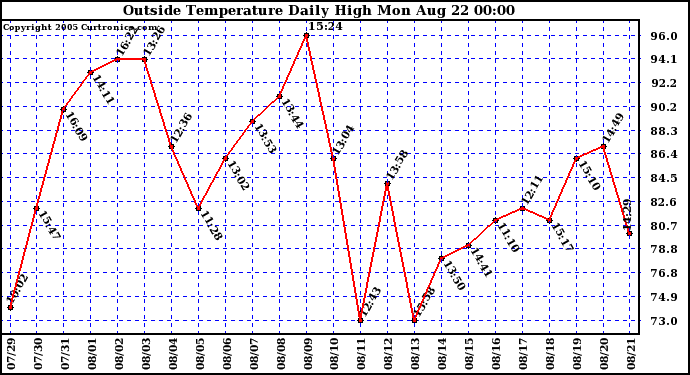  Outside Temperature Daily High 