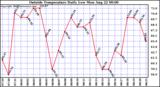  Outside Temperature Daily Low 