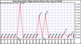  Rain Rate Daily High (Inches/Hour)	