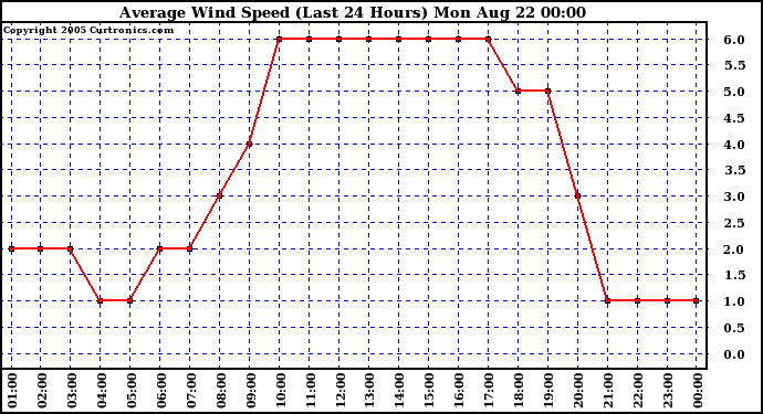  Average Wind Speed (Last 24 Hours)	