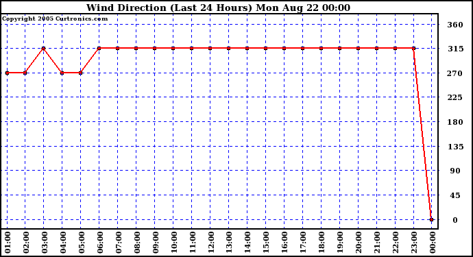  Wind Direction (Last 24 Hours)	