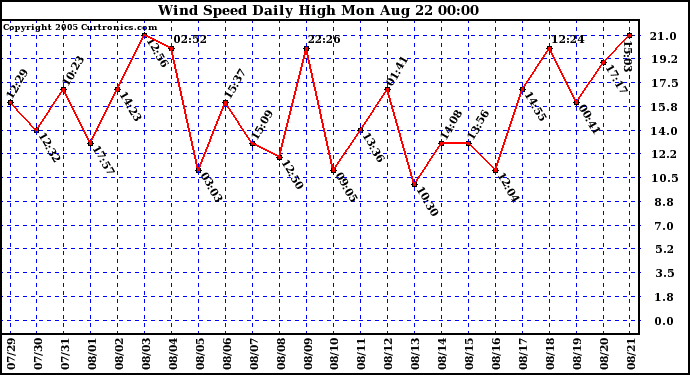  Wind Speed Daily High			
