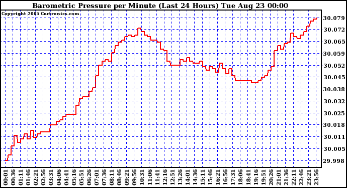  Barometric Pressure per Minute (Last 24 Hours) 