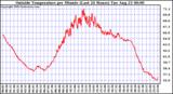  Outside Temperature per Minute (Last 24 Hours)	