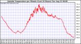  Outside Temperature per Minute (Last 24 Hours)	