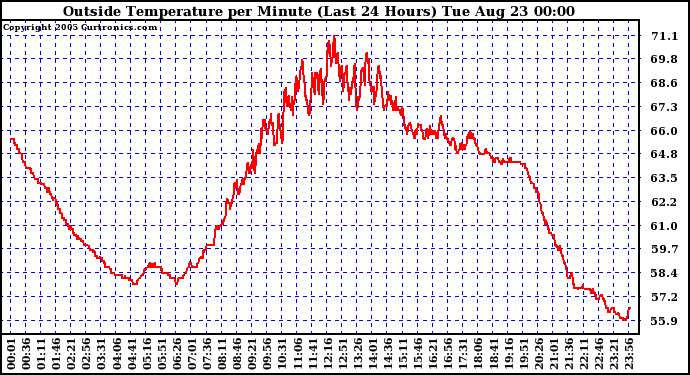  Outside Temperature per Minute (Last 24 Hours)	