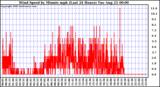  Wind Speed by Minute mph (Last 24 Hours)		