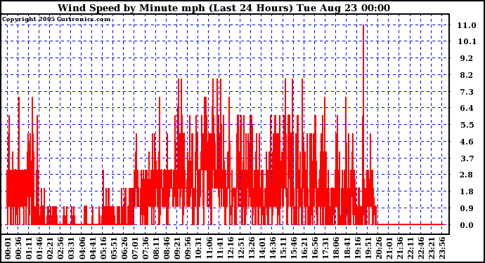  Wind Speed by Minute mph (Last 24 Hours)		