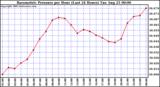  Barometric Pressure per Hour (Last 24 Hours)	 