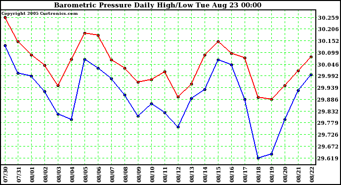  Barometric Pressure Daily High/Low	