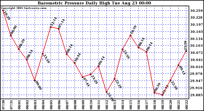  Barometric Pressure Daily High	