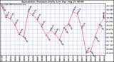  Barometric Pressure Daily Low		