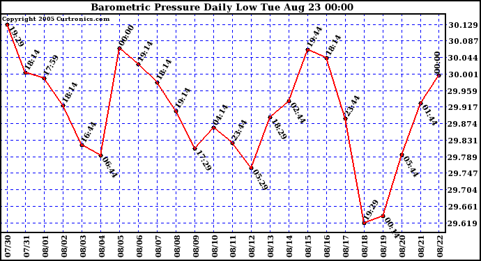  Barometric Pressure Daily Low		