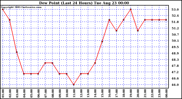  Dew Point (Last 24 Hours)	