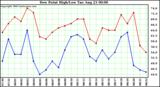  Dew Point High/Low	