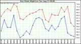  Dew Point High/Low	