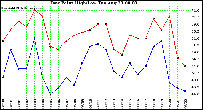  Dew Point High/Low	