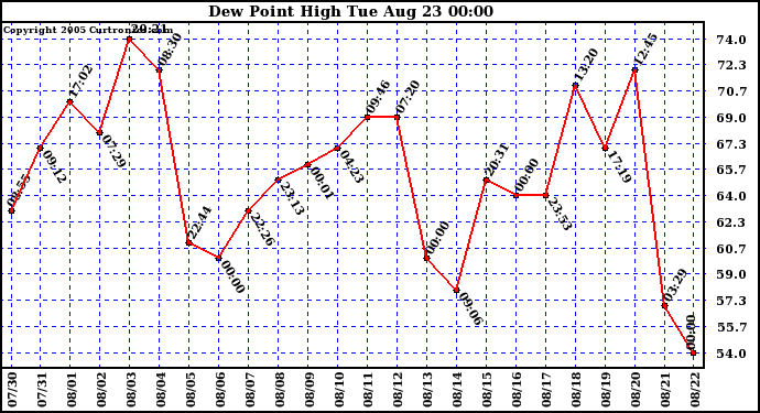  Dew Point High		