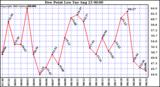  Dew Point Low			