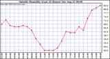  Outside Humidity (Last 24 Hours) 