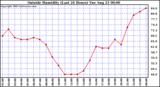  Outside Humidity (Last 24 Hours) 