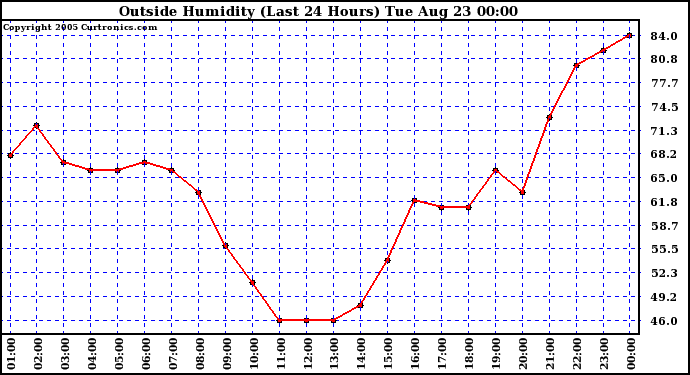  Outside Humidity (Last 24 Hours) 