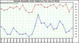  Outside Humidity Daily High/Low 