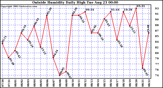  Outside Humidity Daily High	