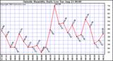  Outside Humidity Daily Low 