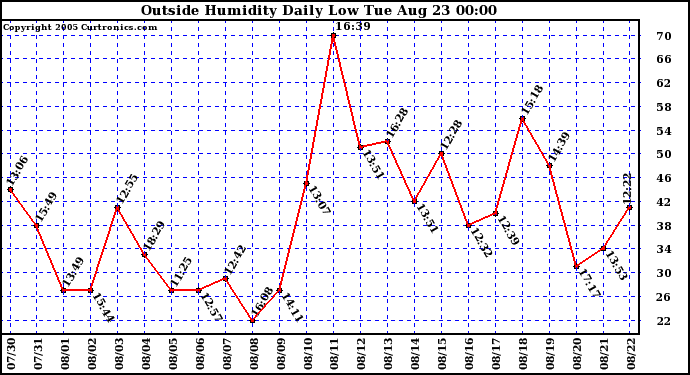  Outside Humidity Daily Low 