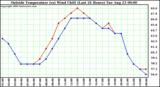  Outside Temperature (vs) Wind Chill (Last 24 Hours) 