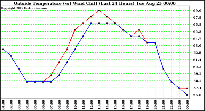  Outside Temperature (vs) Wind Chill (Last 24 Hours) 