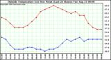  Outside Temperature (vs) Dew Point (Last 24 Hours) 