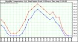  Outside Temperature (vs) Heat Index (Last 24 Hours)	