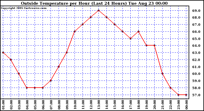  Outside Temperature per Hour (Last 24 Hours) 