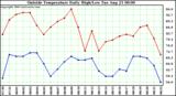  Outside Temperature Daily High/Low	