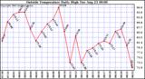  Outside Temperature Daily High 