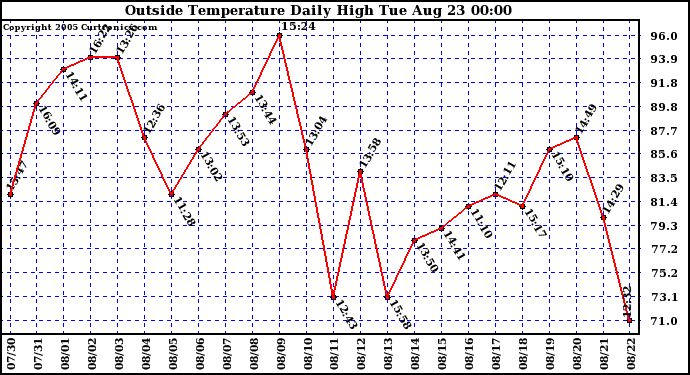  Outside Temperature Daily High 